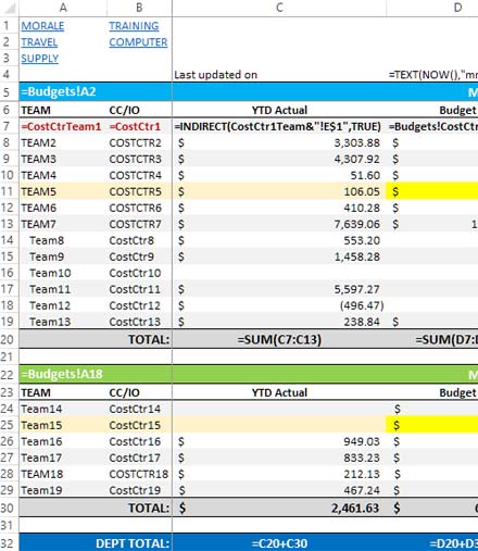 Budget Data Analysis